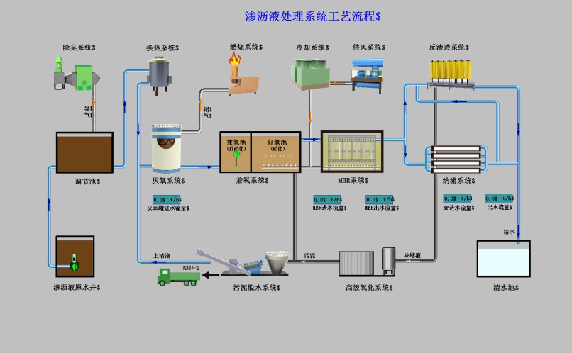 北京阿蘇衛(wèi)垃圾處理控制系統(tǒng)