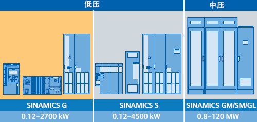 SINAMICS G120C – 說明